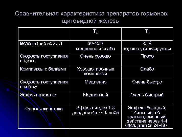 Сравнительная характеристика препаратов гормонов щитовидной железы Т 4 Т 3 30 -45% медленно и