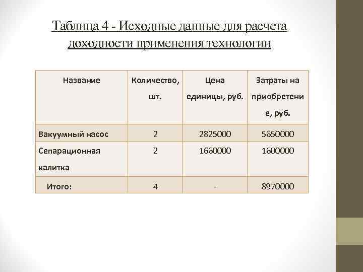Таблица 4 - Исходные данные для расчета доходности применения технологии Название Количество, шт. Цена