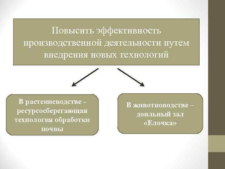 Повысить эффективность производственной деятельности путем внедрения новых технологий В растениеводстве ресурсосберегающая технология обработки почвы