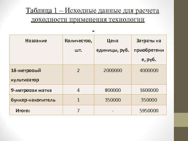 Таблица 1 – Исходные данные для расчета доходности применения технологии Название Количество, шт. Цена