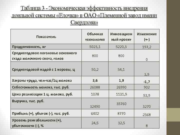 Таблица 3 - Экономическая эффективность внедрения доильной системы «Елочка» в ОАО «Племенной завод имени
