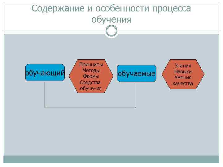 Содержание процесса обучения