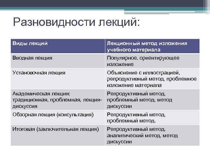 Разновидности лекций: Виды лекций Лекционный метод изложения учебного материала Вводная лекция Популярное, ориентирующее изложение