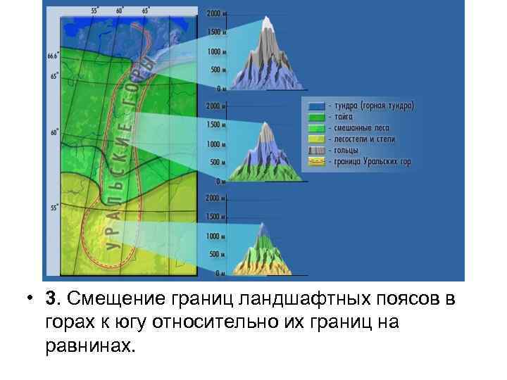  • 3. Смещение границ ландшафтных поясов в горах к югу относительно их границ