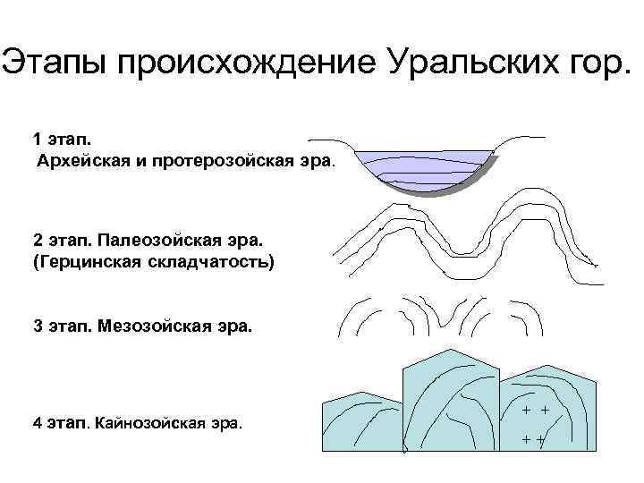 Этапы происхождение Уральских гор. 1 этап. Архейская и протерозойская эра. 2 этап. Палеозойская эра.