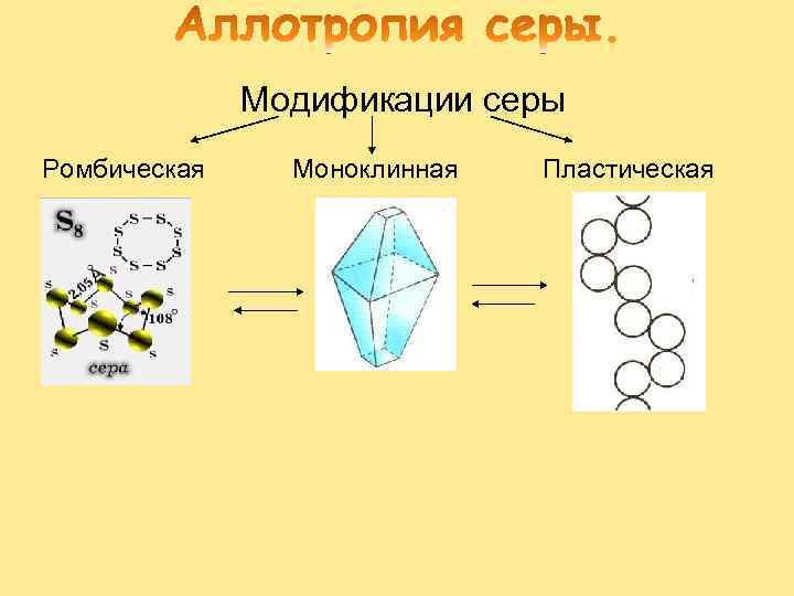 Модификации серы. Ромбическая моноклинная и пластическая сера. Аллотропные модификации серы ромбическая. Моноклинная сера структура. Ромбическая сера пластическая сера.