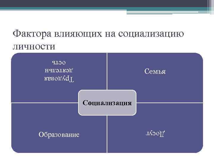 Влияние деятельности человека на социализацию. Факторы влияющие на процесс социализации. Факторы влияющие на социализацию. Фактроывлияющие насоциализауию. Факторы социализации личности.