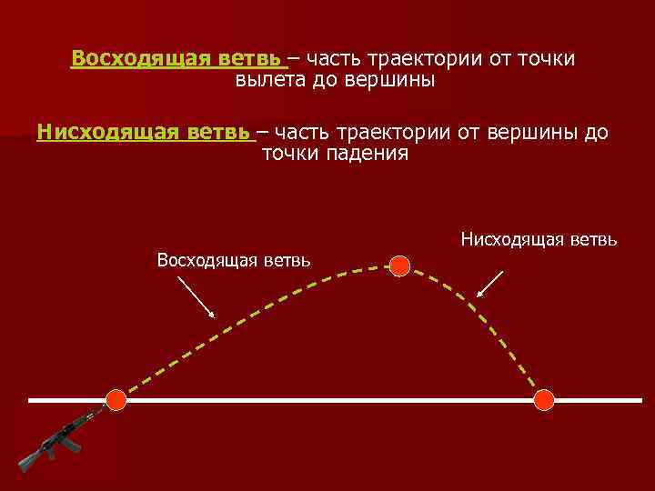 Восходящая ветвь – часть траектории от точки вылета до вершины Нисходящая ветвь – часть