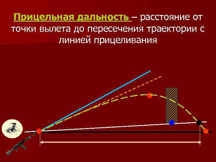 Прицельная дальность – расстояние от точки вылета до пересечения траектории с линией прицеливания 