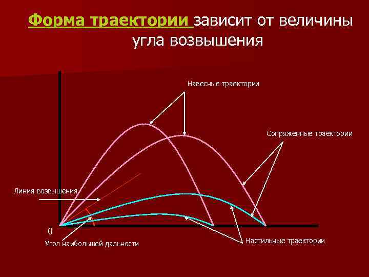 Форма траектории зависит от величины угла возвышения Навесные траектории Сопряженные траектории Линия возвышения 0