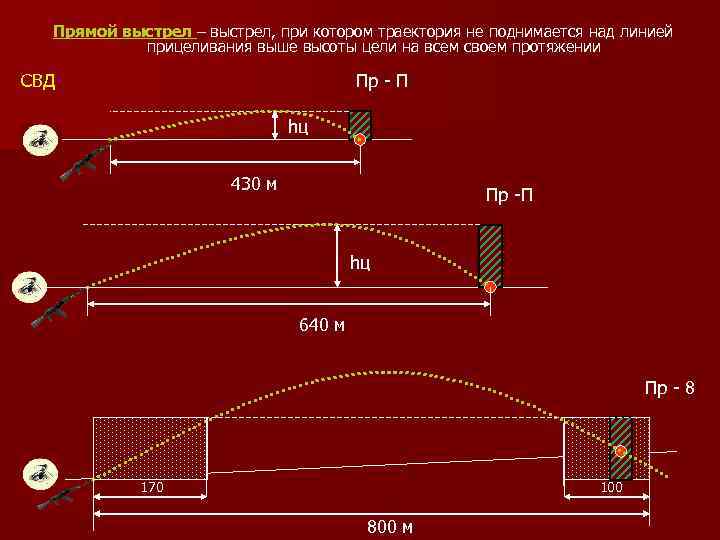 Прямой выстрел по грудной фигуре