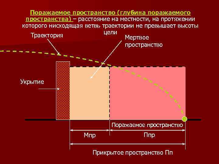 Поражаемое пространство (глубина поражаемого пространства) – расстояние на местности, на протяжении которого нисходящая ветвь