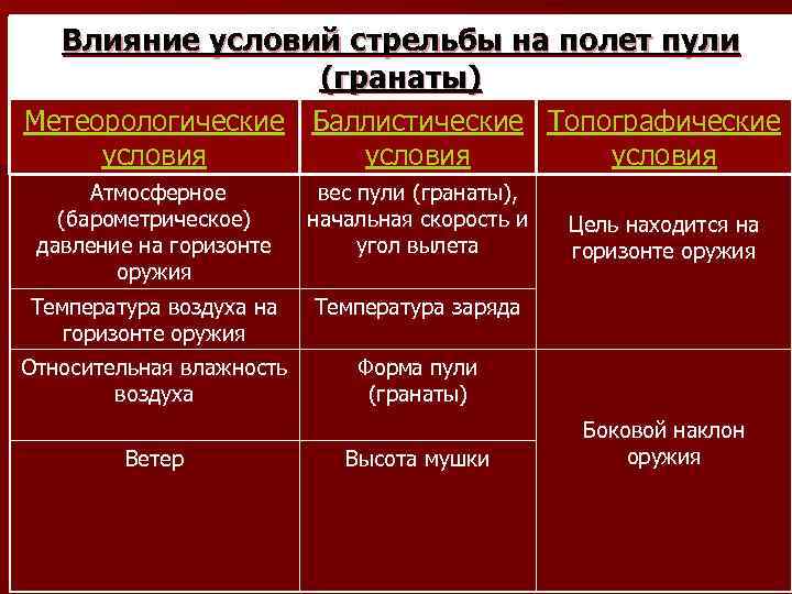 Влияние условий стрельбы на полет пули (гранаты) Метеорологические Баллистические Топографические условия Атмосферное (барометрическое) давление