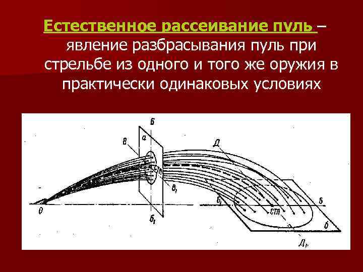 Естественное рассеивание пуль – явление разбрасывания пуль при стрельбе из одного и того же