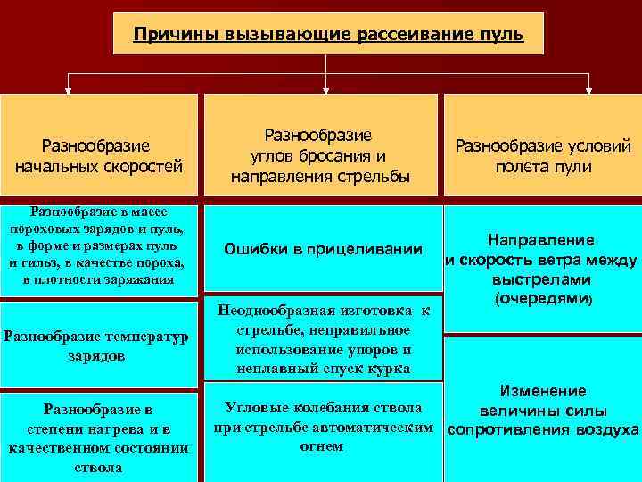 Причины вызывающие рассеивание пуль Разнообразие начальных скоростей Разнообразие углов бросания и направления стрельбы Разнообразие