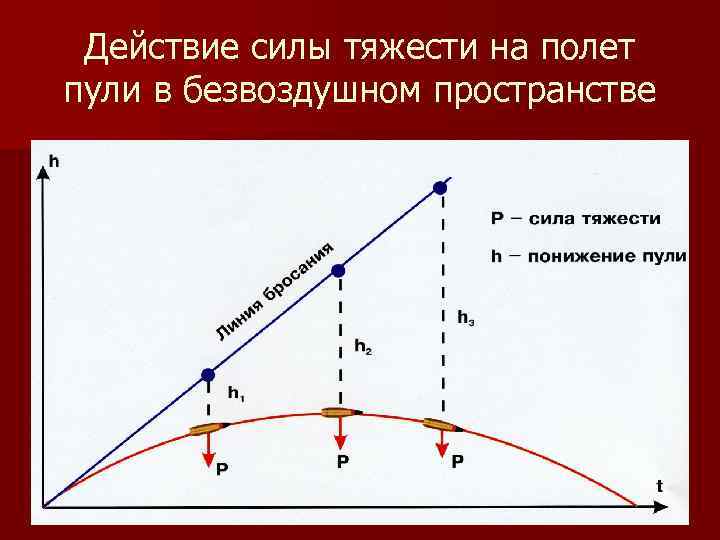 Действие силы тяжести на полет пули в безвоздушном пространстве 
