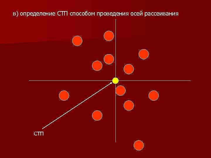 в) определение СТП способом проведения осей рассеивания СТП 