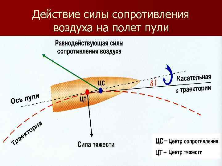 Действие силы сопротивления воздуха на полет пули 