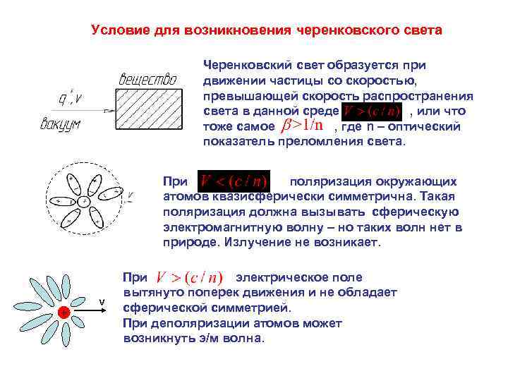 Условие для возникновения черенковского света Черенковский свет образуется при движении частицы со скоростью, превышающей