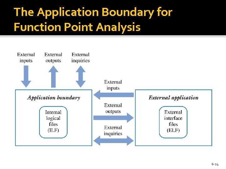 The Application Boundary for Function Point Analysis 6 -24 