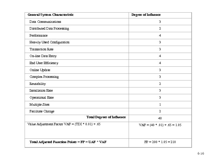 General System Characteristic Degree of Influence Data Communications 3 Distributed Data Processing 2 Performance