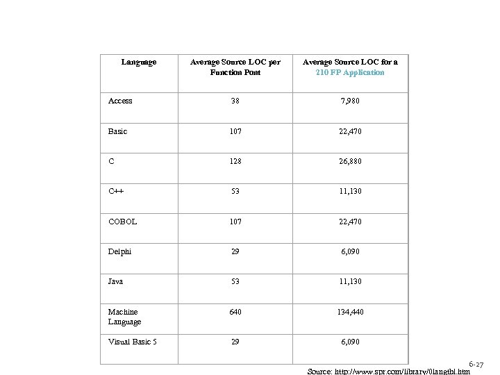  Language Average Source LOC per Function Pont Average Source LOC for a 210