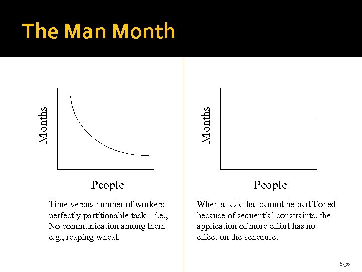 Months The Man Month People Time versus number of workers perfectly partitionable task –