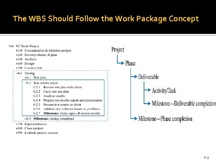 The WBS Should Follow the Work Package Concept 6 -9 