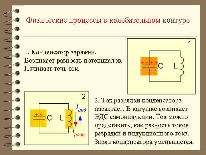 Физические процессы в колебательном контуре 1. Конденсатор заряжен. Возникает разность потенциалов. Начинает течь ток.