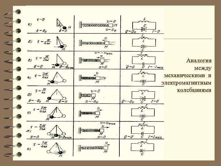 Аналогия между механическими и электромагнитным колебаниями 