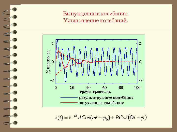 Вынужденные колебания. Установление колебаний. 