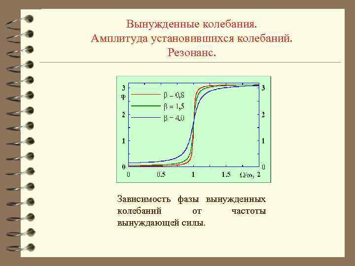 Вынужденные колебания. Амплитуда установившихся колебаний. Резонанс. Зависимость фазы вынужденных колебаний от частоты вынуждающей силы.