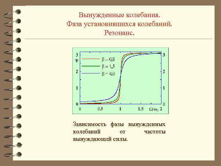 Вынужденные колебания. Фаза установившихся колебаний. Резонанс. Зависимость фазы вынужденных колебаний от частоты вынуждающей силы.