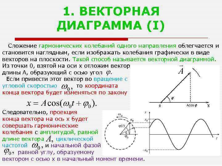 1. ВЕКТОРНАЯ ДИАГРАММА (I) Сложение гармонических колебаний одного направления облегчается и становится наглядным, если