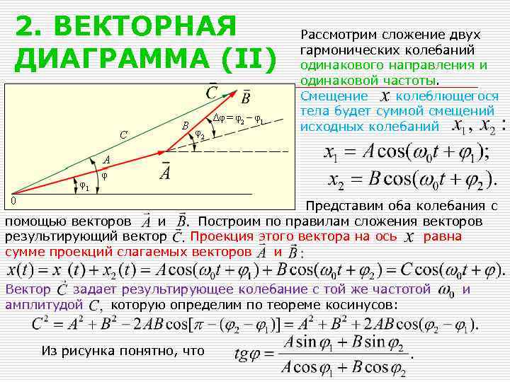 2. ВЕКТОРНАЯ ДИАГРАММА (II) Рассмотрим сложение двух гармонических колебаний одинакового направления и одинаковой частоты.