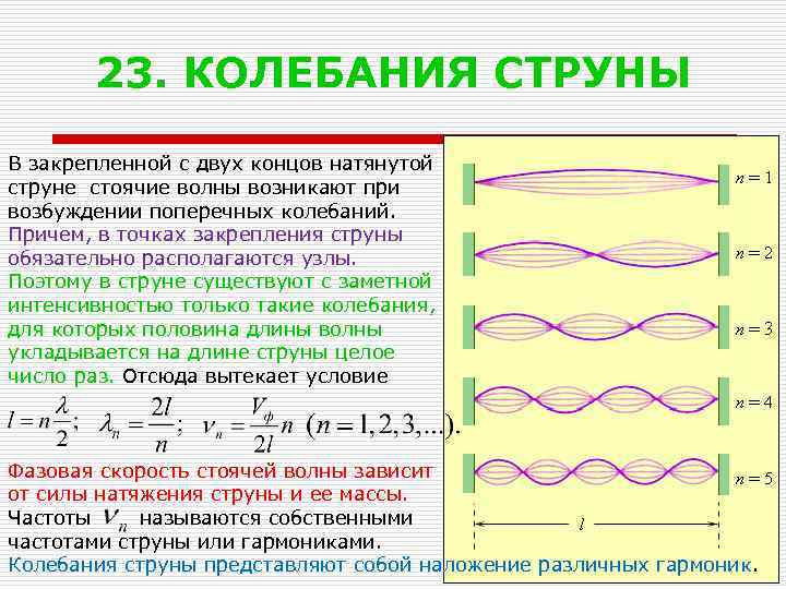 23. КОЛЕБАНИЯ СТРУНЫ В закрепленной с двух концов натянутой струне стоячие волны возникают при