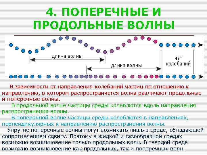 4. ПОПЕРЕЧНЫЕ И ПРОДОЛЬНЫЕ ВОЛНЫ В зависимости от направления колебаний частиц по отношению к