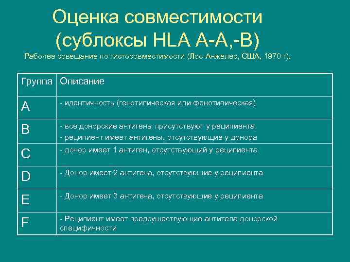 Оценка совместимости (сублоксы HLA A-A, -B) Рабочее совещание по гистосовместимости (Лос-Анжелес, США, 1970 г).