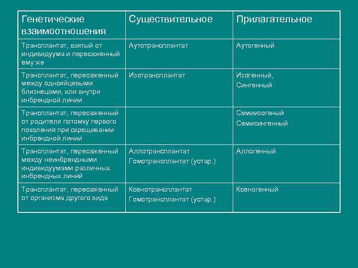 Генетические взаимоотношения Существительное Прилагательное Трансплантат, взятый от индивидуума и пересаженный ему же Аутотрансплантат Аутогенный