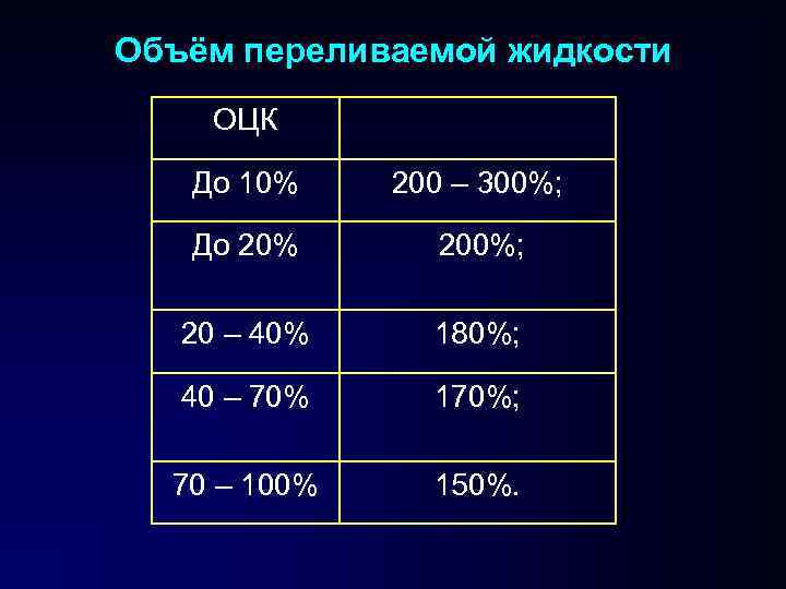 Объём переливаемой жидкости ОЦК До 10% 200 – 300%; До 20% 200%; 20 –