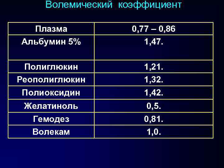 Волемический коэффициент Плазма Альбумин 5% 0, 77 – 0, 86 1, 47. Полиглюкин Реополиглюкин