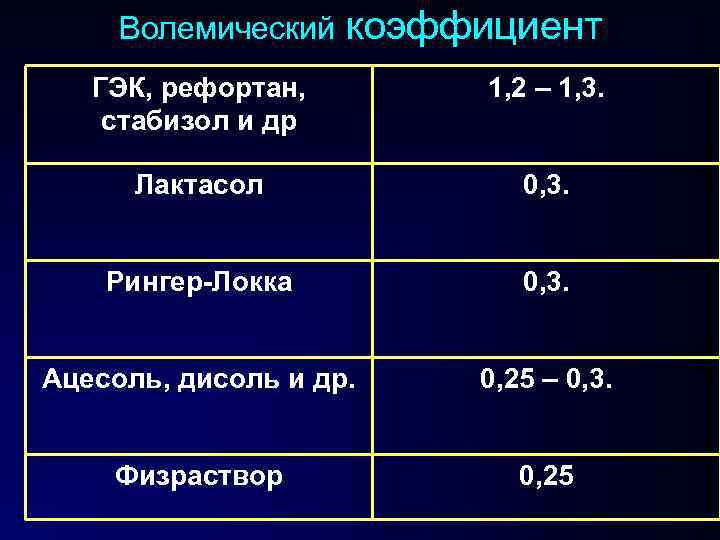 Волемический коэффициент ГЭК, рефортан, стабизол и др 1, 2 – 1, 3. Лактасол 0,