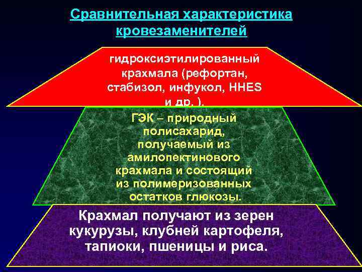 Сравнительная характеристика кровезаменителей гидроксиэтилированный крахмала (рефортан, стабизол, инфукол, HHES и др. ). ГЭК –