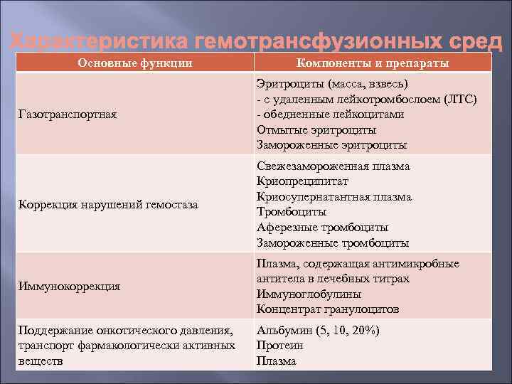 Основные функции Компоненты и препараты Газотранспортная Эритроциты (масса, взвесь) - с удаленным лейкотромбослоем (ЛТС)