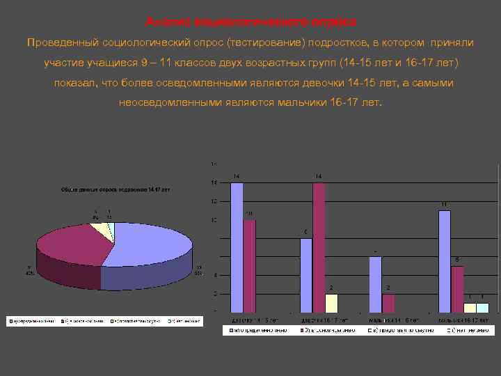 Анализ социологического опроса Проведенный социологический опрос (тестирование) подростков, в котором приняли участие учащиеся 9