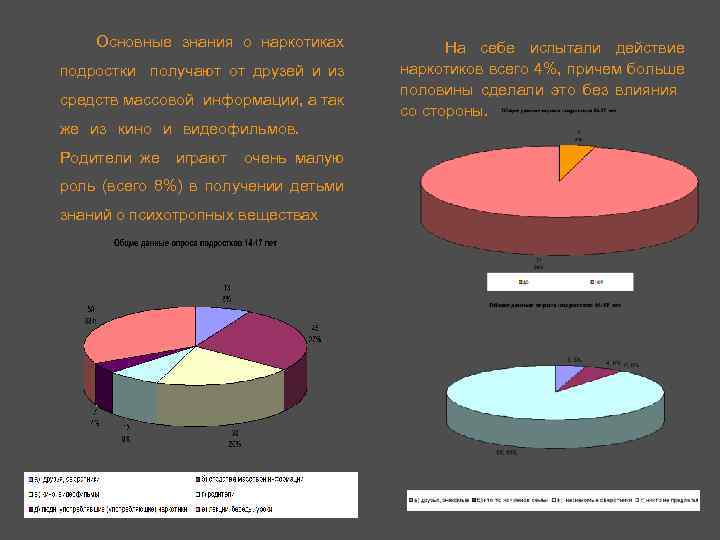 Основные знания о наркотиках подростки получают от друзей и из средств массовой информации, а