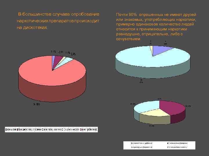 В большинстве случаев опробование наркотических препаратов происходит на дискотеках Почти 90% опрошенных не имеют