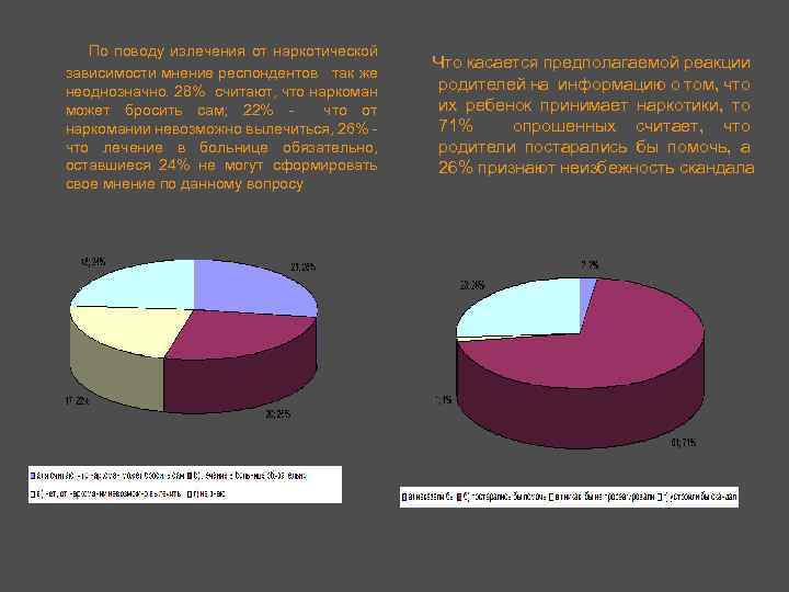 По поводу излечения от наркотической зависимости мнение респондентов так же неоднозначно. 28% считают, что