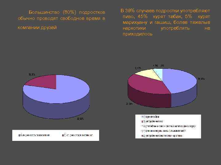 Большинство (80%) подростков обычно проводят свободное время в компании друзей В 39% случаев подростки