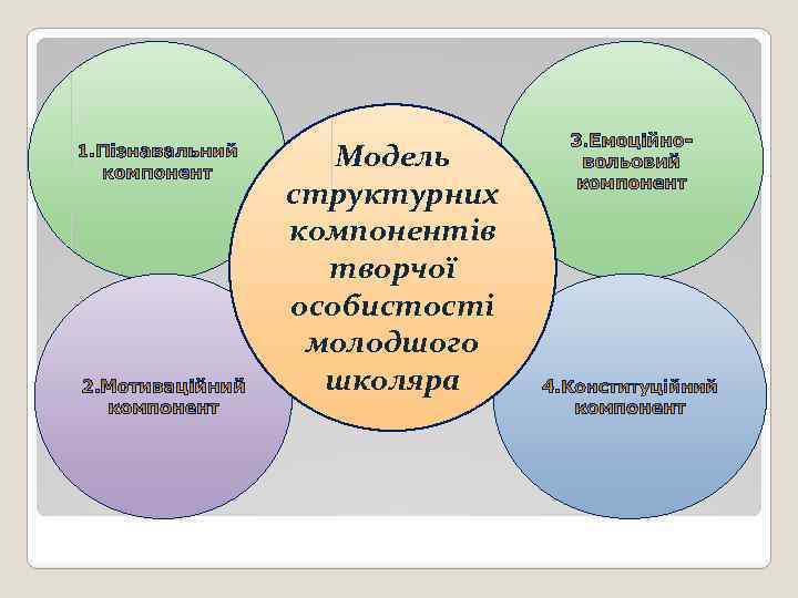 Модель структурних компонентів творчої особистості молодшого школяра 